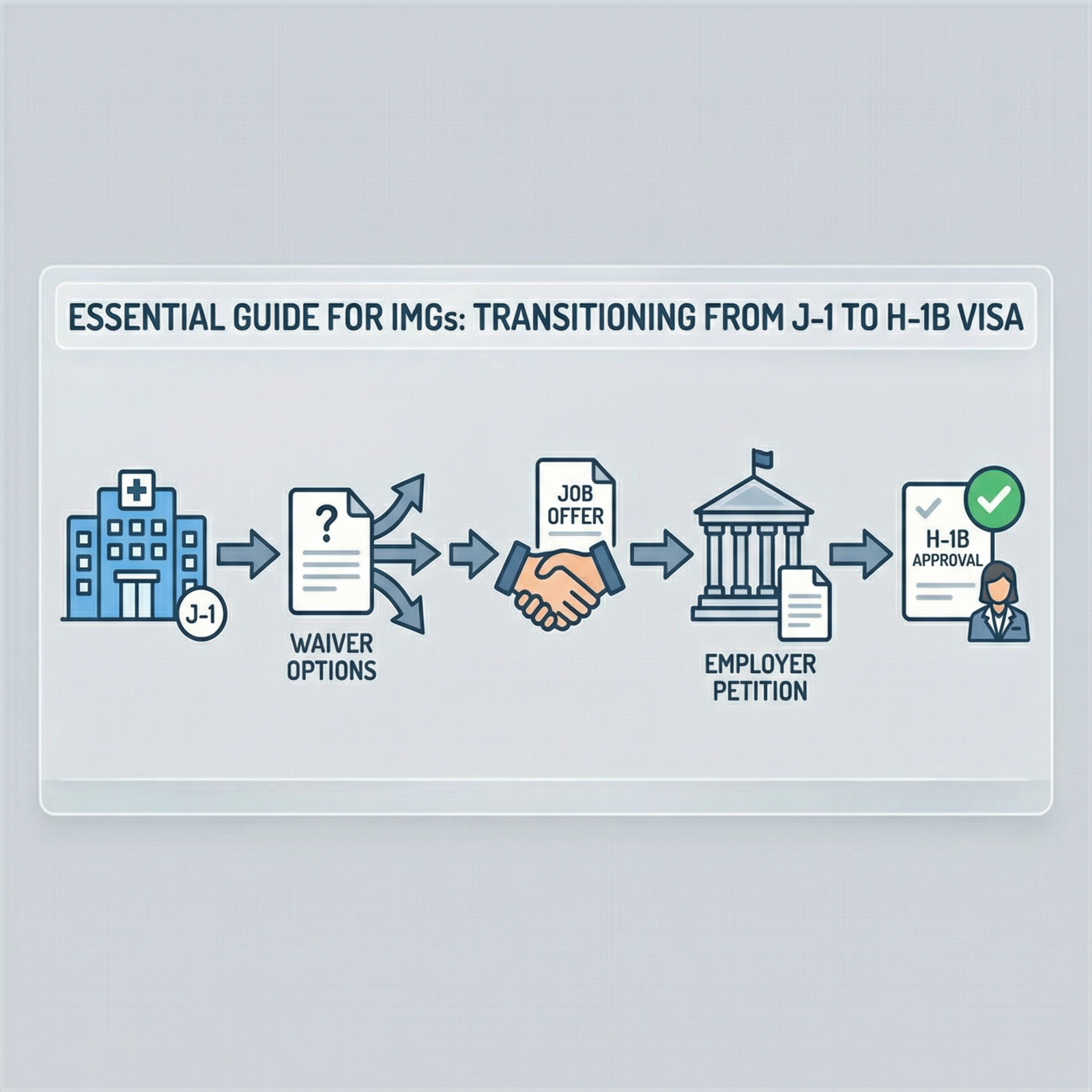 Flowchart of J-1 to H-1B visa transition for physicians - Visa Transition for Essential Guide for IMGs: Transitioning from J-