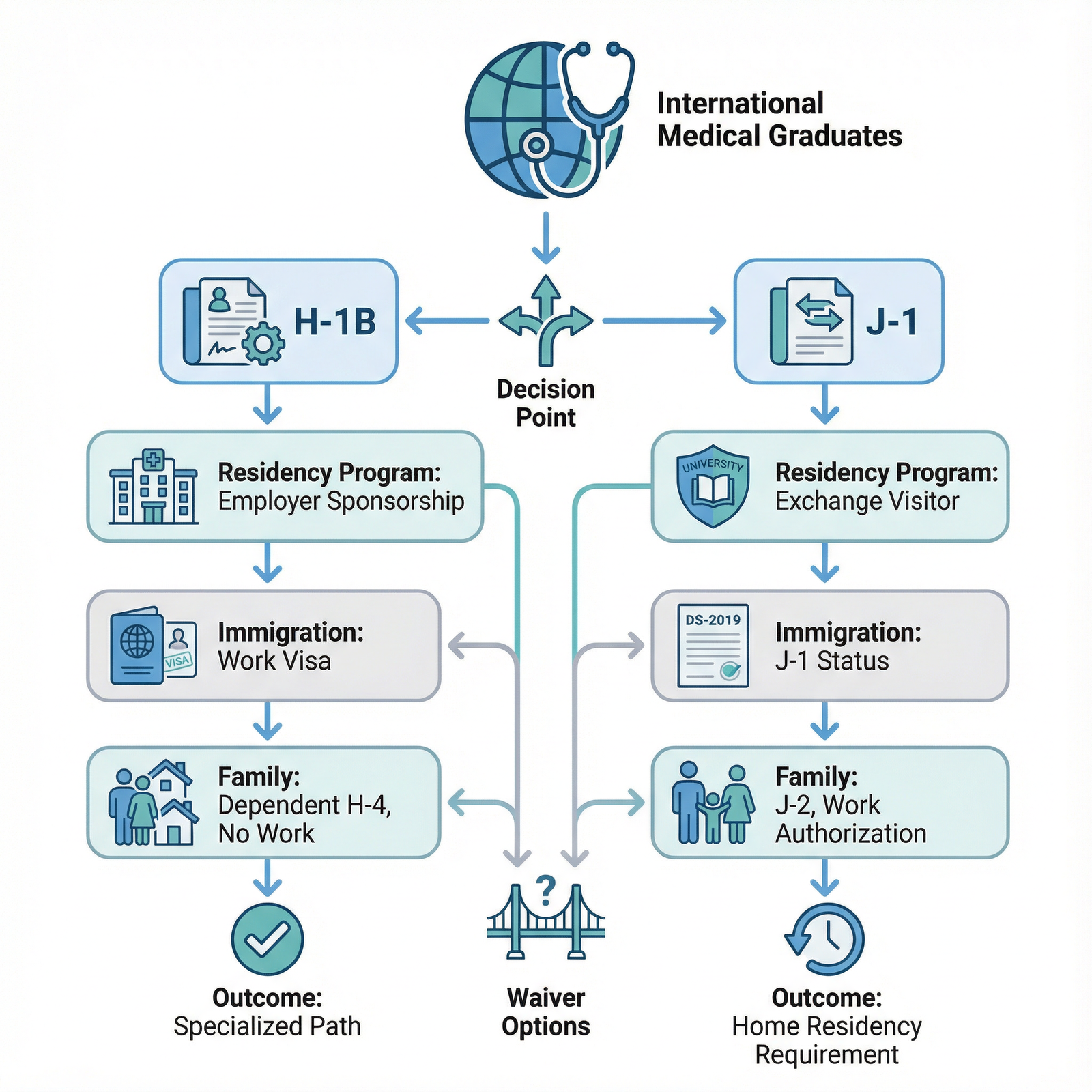 Flowchart of IMG visa decision between H-1B and J-1 - IMG Visa for Navigating IMG Visa Options: H-1B vs. J-1 for Medical Resi
